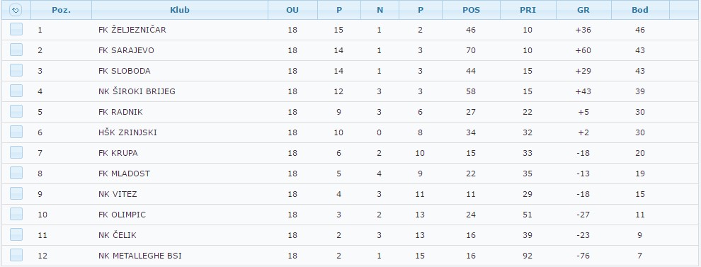 Tabela Premijer liga BiH juniori.jpg - Juniorska PL BiH: Željezničar predvodi juniorsku tabelu, očekuje nas nikad interesantnije proljeće